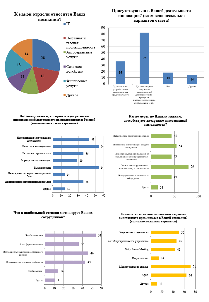 Диаграмма результатов опроса представителей бизнеса по внедрению инноваций