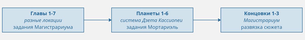 Схема структуры сценария визуальной новеллы для оценки твистов