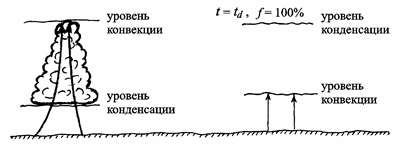 Диаграмма адиабатического процесса и точки росы