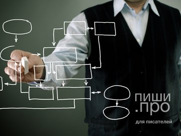 Визуальная схема карьерного пути писателя: от создания первого текста через обучение и получение обратной связи до публикации и монетизации произведений на платформе Пиши.про.