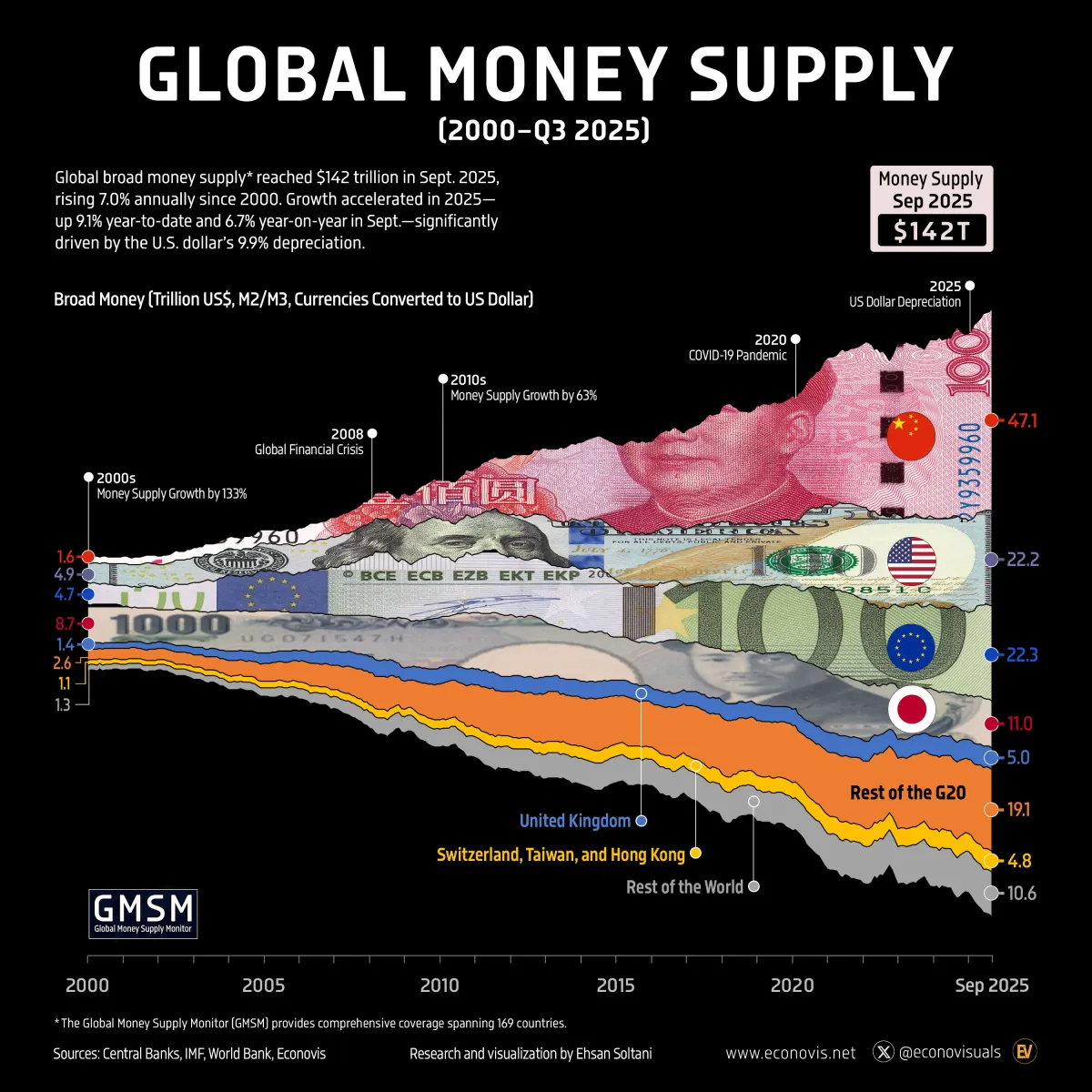 График роста глобальной broad money supply с 2000 по Q3 2025 (с $26 трлн до $142 трлн)