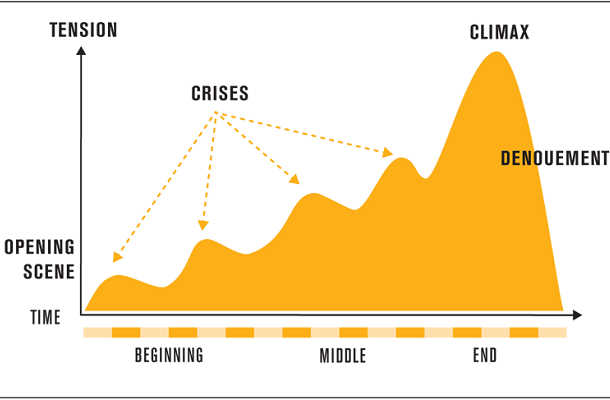 Схема планирования сюжета: акты и ключевые сцены для глав