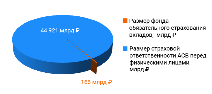 График страховой ответственности АСВ по депозитам