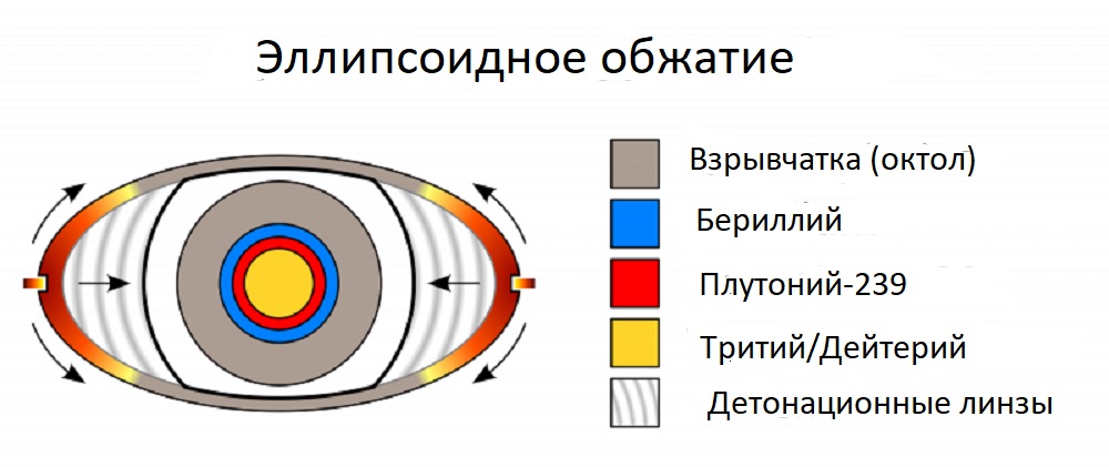 Диаграмма эллипсоидного обжатия ядерного заряда схемой «Лебедь» с двумя детонаторами