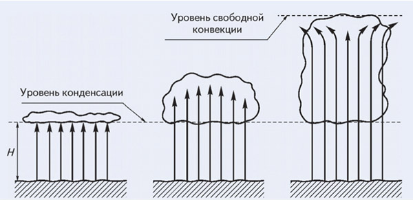 Диаграмма формирования облаков в результате конвекции