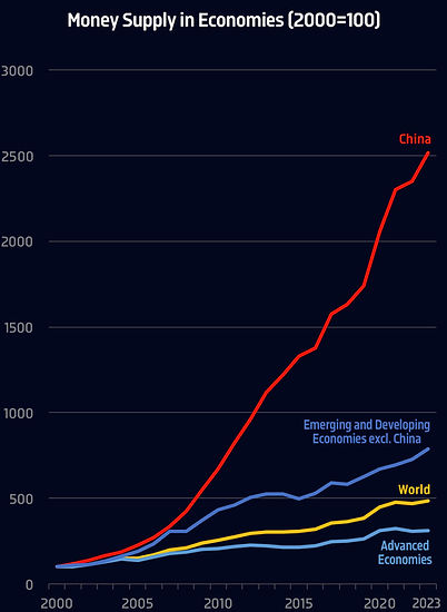 График роста глобальной денежной массы с 2000 по 2023 год
