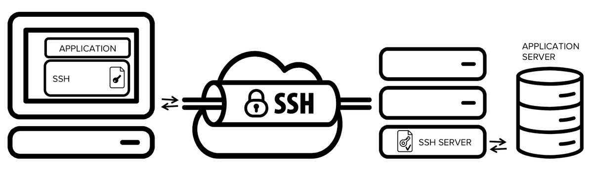 SSH tunneling and port forwarding concepts